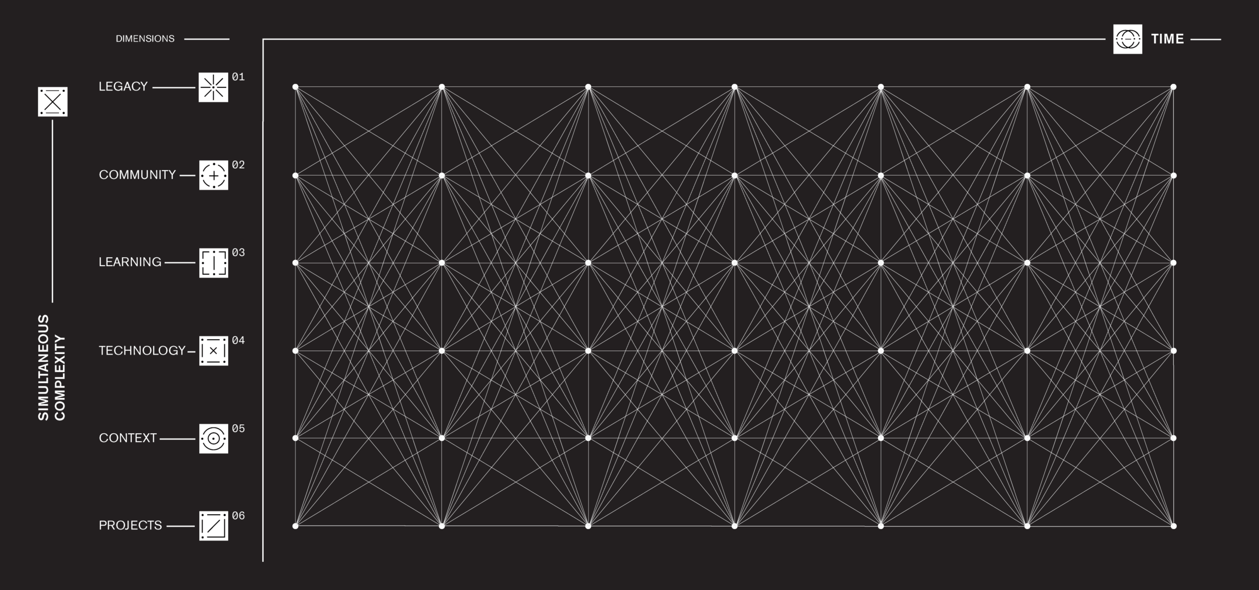 Fractal matrix of the six dimensions across the Time X axis — Horizons Architecture framework