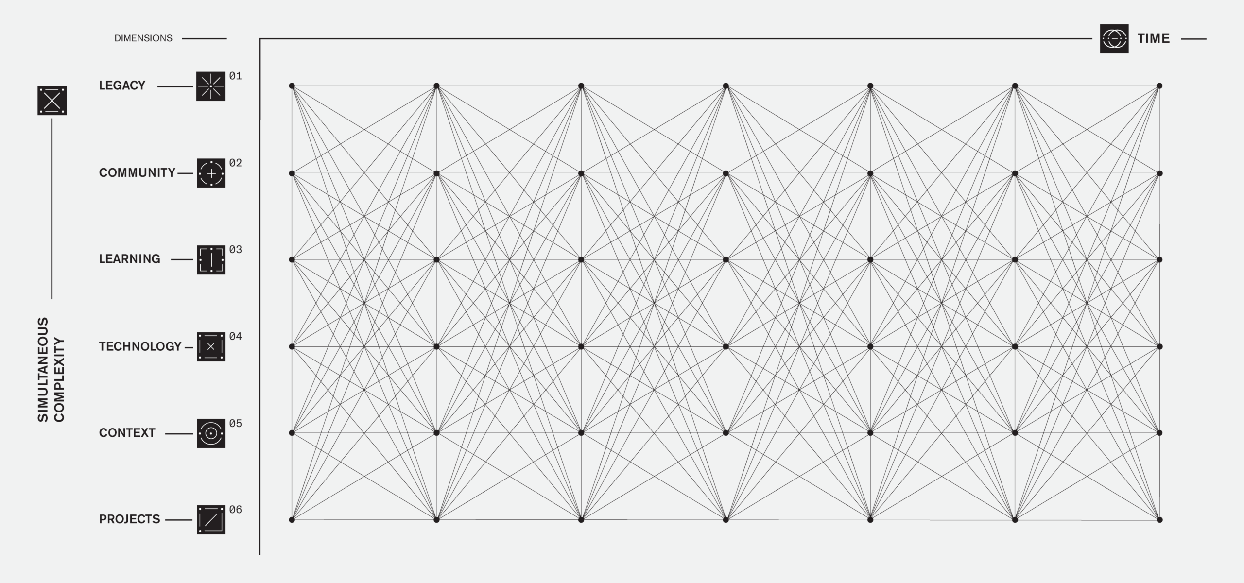 Fractal matrix of the six dimensions across the Time X axis — Horizons Architecture framework